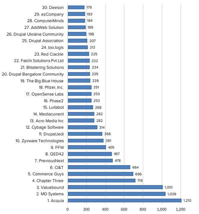 Desktop contributions top 30 organizations 2017 1280x1980