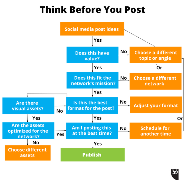 Desktop think before you post hootsuite flowchart